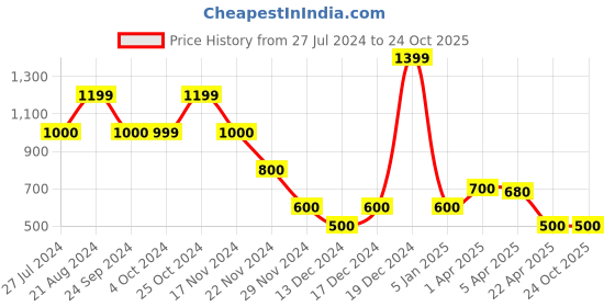 tatacliq.com Blue Giraffe Kids Navy & Cream Checks Skirt blue giraffe Price History Graph from 27 Jul 2024 to 22 Oct 2025
