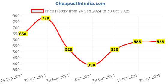tatacliq.com Blue Giraffe Kids Navy & Green Printed T-Shirt blue giraffe Price History Graph from 24 Sep 2024 to 30 Oct 2025