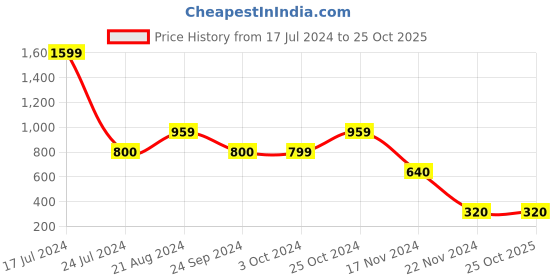 tatacliq.com Blue Giraffe Kids Navy & Red Cotton Printed Joggers blue giraffe Price History Graph from 17 Jul 2024 to 24 Oct 2025