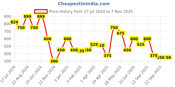 tatacliq.com Blue Giraffe Kids Navy & Red Cotton Printed Shorts blue giraffe Price History Graph from 17 Jul 2024 to 7 Nov 2025