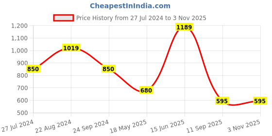 tatacliq.com Blue Giraffe Kids Navy & Red Cotton Printed Trackpants blue giraffe Price History Graph from 27 Jul 2024 to 1 Nov 2025