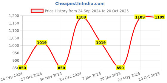 tatacliq.com Blue Giraffe Kids Navy & Red Cotton Printed Trackpants blue giraffe Price History Graph from 24 Sep 2024 to 20 Oct 2025