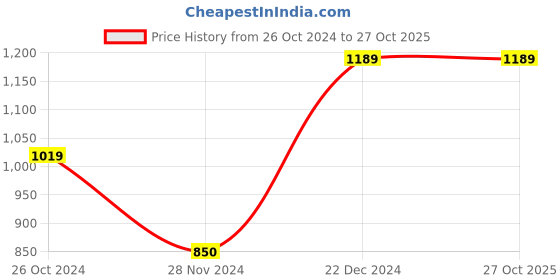tatacliq.com Blue Giraffe Kids Navy & Red Cotton Printed Trackpants blue giraffe Price History Graph from 26 Oct 2024 to 26 Oct 2025