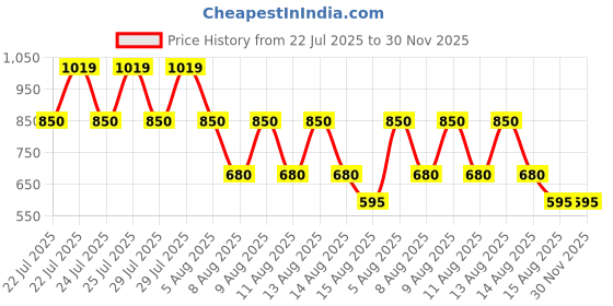tatacliq.com Blue Giraffe Kids Navy & Red Cotton Printed Trackpants blue giraffe Price History Graph from 22 Jul 2025 to 30 Nov 2025