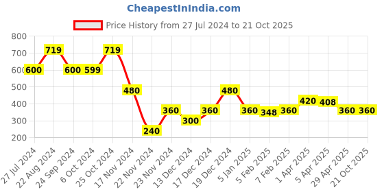 tatacliq.com Blue Giraffe Kids Navy & Red Graphic Print Shorts blue giraffe Price History Graph from 27 Jul 2024 to 20 Oct 2025