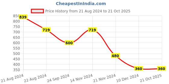 tatacliq.com Blue Giraffe Kids Navy & Red Graphic Print Shorts blue giraffe Price History Graph from 21 Aug 2024 to 20 Oct 2025