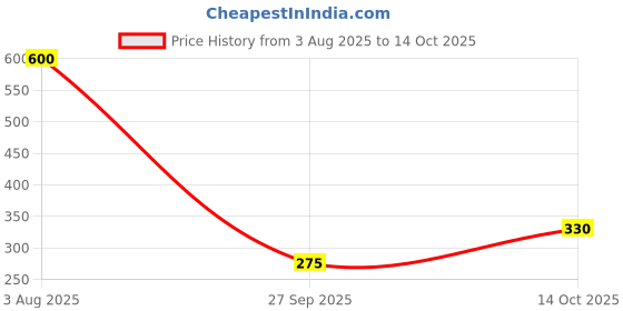 tatacliq.com Blue Giraffe Kids Navy & Red Graphic Print Shorts blue giraffe Price History Graph from 3 Aug 2025 to 14 Oct 2025