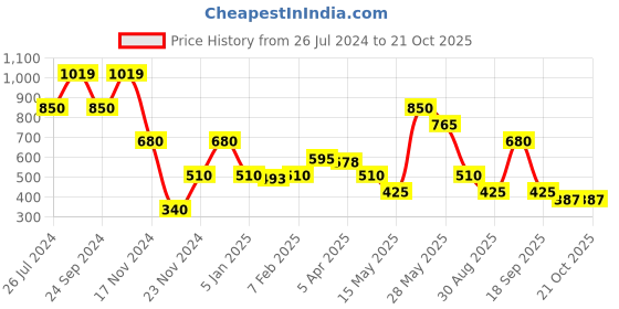 tatacliq.com Blue Giraffe Kids Navy & White Color Block Dress blue giraffe Price History Graph from 26 Jul 2024 to 21 Oct 2025