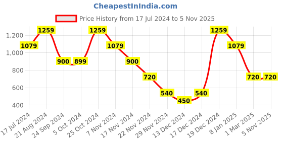 tatacliq.com Blue Giraffe Kids Navy & White Cotton Color Block Polo T-Shirt blue giraffe Price History Graph from 17 Jul 2024 to 4 Nov 2025