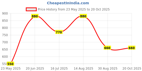 tatacliq.com Blue Giraffe Kids Navy & White Embellished Sweatshirt blue giraffe Price History Graph from 23 May 2025 to 20 Oct 2025