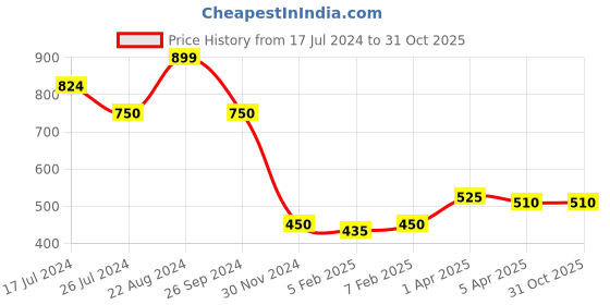 tatacliq.com Blue Giraffe Kids Navy & White Printed Top blue giraffe Price History Graph from 17 Jul 2024 to 31 Oct 2025