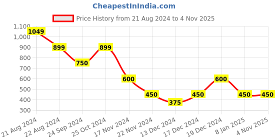 tatacliq.com Blue Giraffe Kids Navy & White Printed Top blue giraffe Price History Graph from 21 Aug 2024 to 4 Nov 2025