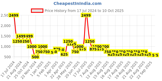 tatacliq.com Blue Giraffe Kids Navy & Yellow Color Block Pattern Sweatshirt blue giraffe Price History Graph from 17 Jul 2024 to 9 Oct 2025