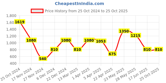 tatacliq.com Blue Giraffe Kids Navy & Yellow Color Block Thor Joggers blue giraffe Price History Graph from 25 Oct 2024 to 22 Oct 2025