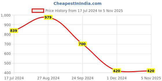 tatacliq.com Blue Giraffe Kids Navy & Yellow Cotton Color Block Shorts blue giraffe Price History Graph from 17 Jul 2024 to 4 Nov 2025