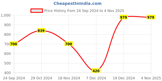 tatacliq.com Blue Giraffe Kids Navy & Yellow Cotton Color Block Shorts blue giraffe Price History Graph from 24 Sep 2024 to 3 Nov 2025
