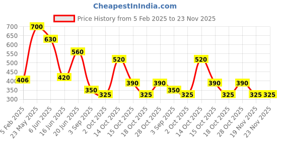 tatacliq.com Blue Giraffe Kids Navy & Yellow Cotton Color Block Shorts blue giraffe Price History Graph from 5 Feb 2025 to 23 Nov 2025