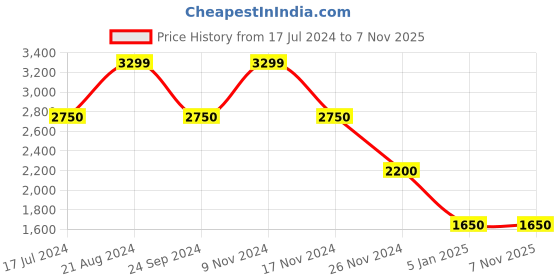 tatacliq.com Blue Giraffe Kids Navy Checks  Blazer blue giraffe Price History Graph from 17 Jul 2024 to 6 Nov 2025