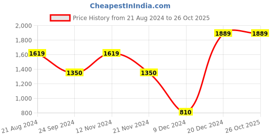 tatacliq.com Blue Giraffe Kids Navy Checks  Shirt blue giraffe Price History Graph from 21 Aug 2024 to 26 Oct 2025