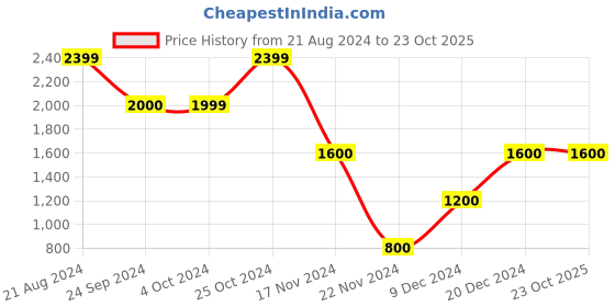 tatacliq.com Blue Giraffe Kids Navy Chequered Jacket blue giraffe Price History Graph from 21 Aug 2024 to 23 Oct 2025