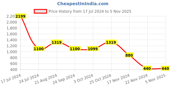 tatacliq.com Blue Giraffe Kids Navy Color Block Pattern Joggers blue giraffe Price History Graph from 17 Jul 2024 to 3 Nov 2025