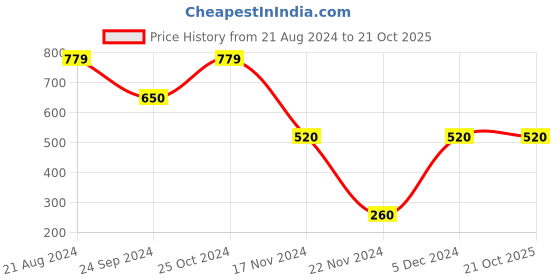 tatacliq.com Blue Giraffe Kids Navy Color Block Pattern Polo T-Shirt blue giraffe Price History Graph from 21 Aug 2024 to 21 Oct 2025