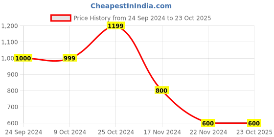 tatacliq.com Blue Giraffe Kids Navy Cotton Color Block Joggers blue giraffe Price History Graph from 24 Sep 2024 to 23 Oct 2025