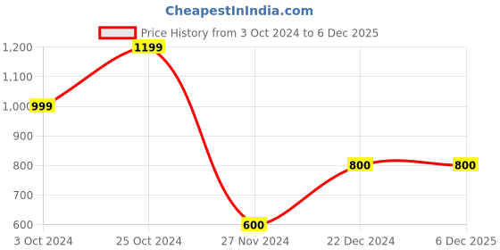 tatacliq.com Blue Giraffe Kids Navy Cotton Color Block Joggers blue giraffe Price History Graph from 3 Oct 2024 to 6 Dec 2025