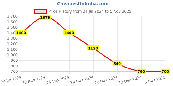 tatacliq.com Blue Giraffe Kids Navy Cotton Color Block Pattern Hoodie blue giraffe Price History Graph from 24 Jul 2024 to 4 Nov 2025