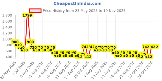 tatacliq.com Blue Giraffe Kids Navy Cotton Color Block Pattern Joggers blue giraffe Price History Graph from 23 May 2025 to 18 Nov 2025