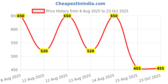 tatacliq.com Blue Giraffe Kids Navy Cotton Embroidered Polo T-Shirt blue giraffe Price History Graph from 8 Aug 2025 to 23 Oct 2025