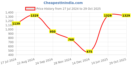 tatacliq.com Blue Giraffe Kids Navy Cotton Polo T-shirt blue giraffe Price History Graph from 27 Jul 2024 to 29 Oct 2025