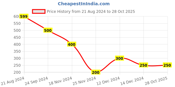 tatacliq.com Blue Giraffe Kids Navy Cotton Polo T-Shirt blue giraffe Price History Graph from 21 Aug 2024 to 28 Oct 2025