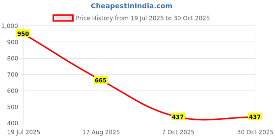 tatacliq.com Blue Giraffe Kids Navy Cotton Polo T-shirt blue giraffe Price History Graph from 19 Jul 2025 to 29 Oct 2025