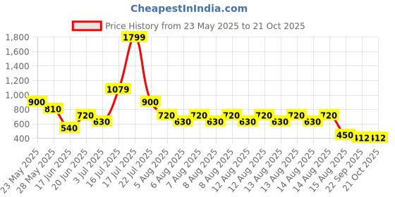 tatacliq.com Blue Giraffe Kids Navy Cotton Printed Jumpsuits blue giraffe Price History Graph from 23 May 2025 to 21 Oct 2025