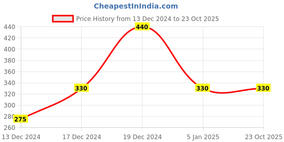 tatacliq.com Blue Giraffe Kids Navy Cotton Printed Leggings blue giraffe Price History Graph from 13 Dec 2024 to 22 Oct 2025