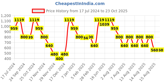 tatacliq.com Blue Giraffe Kids Navy Cotton Printed T-Shirt blue giraffe Price History Graph from 17 Jul 2024 to 23 Oct 2025
