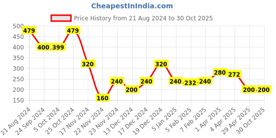 tatacliq.com Blue Giraffe Kids Navy Cotton Printed T-Shirt blue giraffe Price History Graph from 21 Aug 2024 to 30 Oct 2025