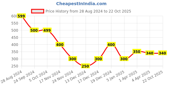 tatacliq.com Blue Giraffe Kids Navy Cotton Printed T-Shirt blue giraffe Price History Graph from 28 Aug 2024 to 21 Oct 2025