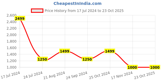 tatacliq.com Blue Giraffe Kids Navy Cotton Quilted Sweater blue giraffe Price History Graph from 17 Jul 2024 to 23 Oct 2025