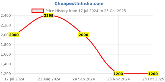 tatacliq.com Blue Giraffe Kids Navy Cotton Self Pattern Shirt & Waist Coat blue giraffe Price History Graph from 17 Jul 2024 to 23 Oct 2025
