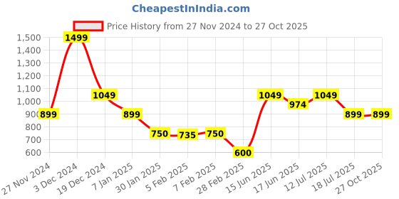 tatacliq.com Blue Giraffe Kids Navy Cotton Short blue giraffe Price History Graph from 27 Nov 2024 to 26 Oct 2025