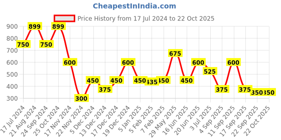 tatacliq.com Blue Giraffe Kids Navy Cotton Shorts blue giraffe Price History Graph from 17 Jul 2024 to 21 Oct 2025