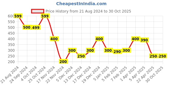 tatacliq.com Blue Giraffe Kids Navy Cotton Skirt blue giraffe Price History Graph from 21 Aug 2024 to 29 Oct 2025
