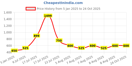 tatacliq.com Blue Giraffe Kids Navy Cotton Skirt blue giraffe Price History Graph from 5 Jan 2025 to 22 Oct 2025
