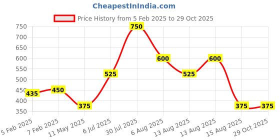 tatacliq.com Blue Giraffe Kids Navy Cotton Skirt blue giraffe Price History Graph from 5 Feb 2025 to 29 Oct 2025