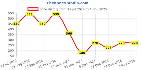 tatacliq.com Blue Giraffe Kids Navy Cotton Striped Top blue giraffe Price History Graph from 17 Jul 2024 to 2 Nov 2025