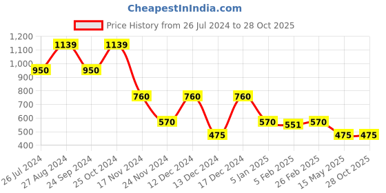 tatacliq.com Blue Giraffe Kids Navy Cotton Trouser blue giraffe Price History Graph from 26 Jul 2024 to 27 Oct 2025