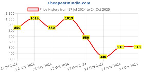 tatacliq.com Blue Giraffe Kids Navy Cotton Trousers blue giraffe Price History Graph from 17 Jul 2024 to 23 Oct 2025