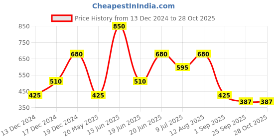 tatacliq.com Blue Giraffe Kids Navy Cotton Trousers blue giraffe Price History Graph from 13 Dec 2024 to 28 Oct 2025